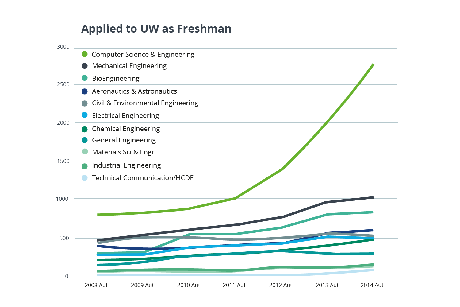 CS-program-applications-over-time