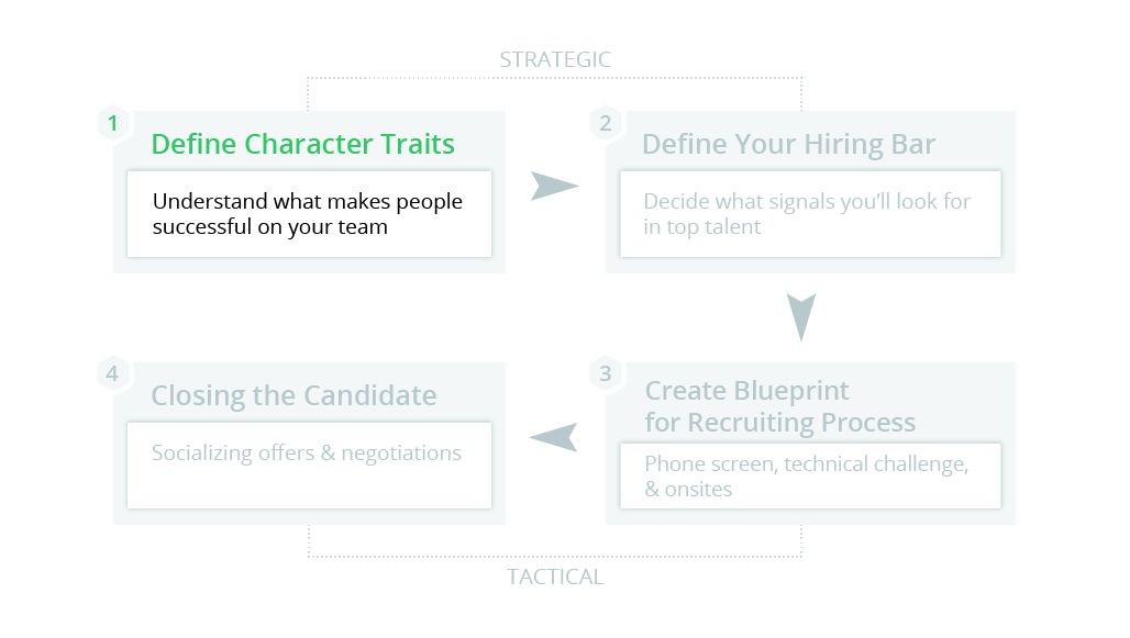 Strategic and tactical steps of hiring a candidate