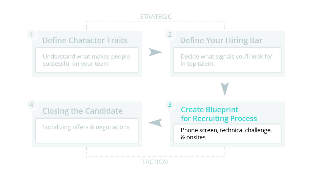 Strategic and tactical steps of hiring a candidate