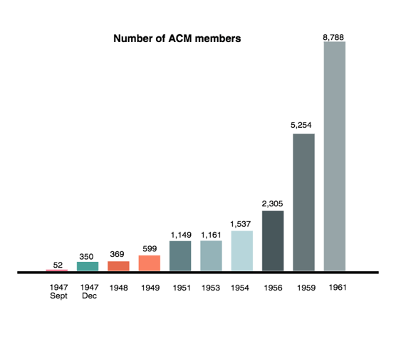 Growth in Numbers of ACM (1)