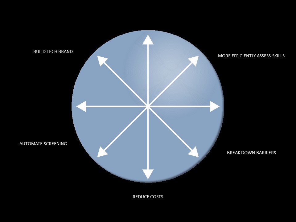 Priorities of a company to accelerate innovation