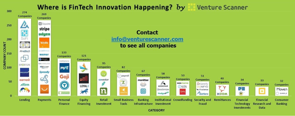 chart of the growing fintech companies by vertical