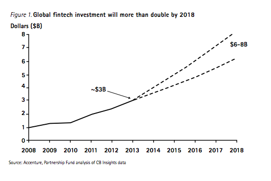 chart depicting global fintech investment over the course of 10 years