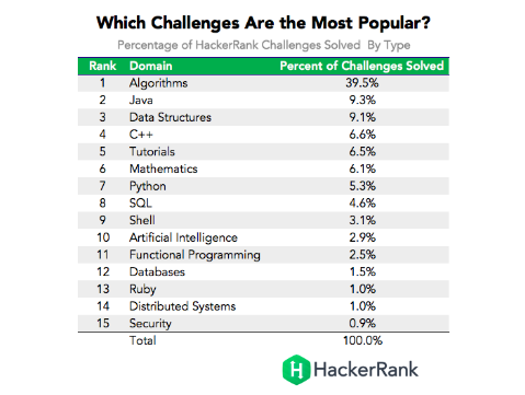 Best Developers Best Developer Talent - Percent of HackerRank Challenges Solved by Type