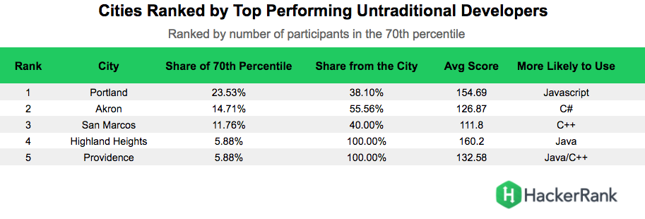 top coding bootcamps in the US
