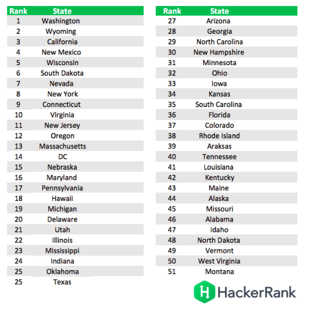 Best Developers in the US