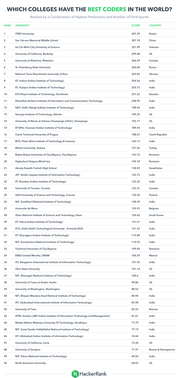Universities with the best coders in the world