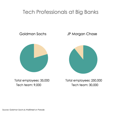 graph comparing number of tech employees at Goldman Sachs and JP Morgan Chase