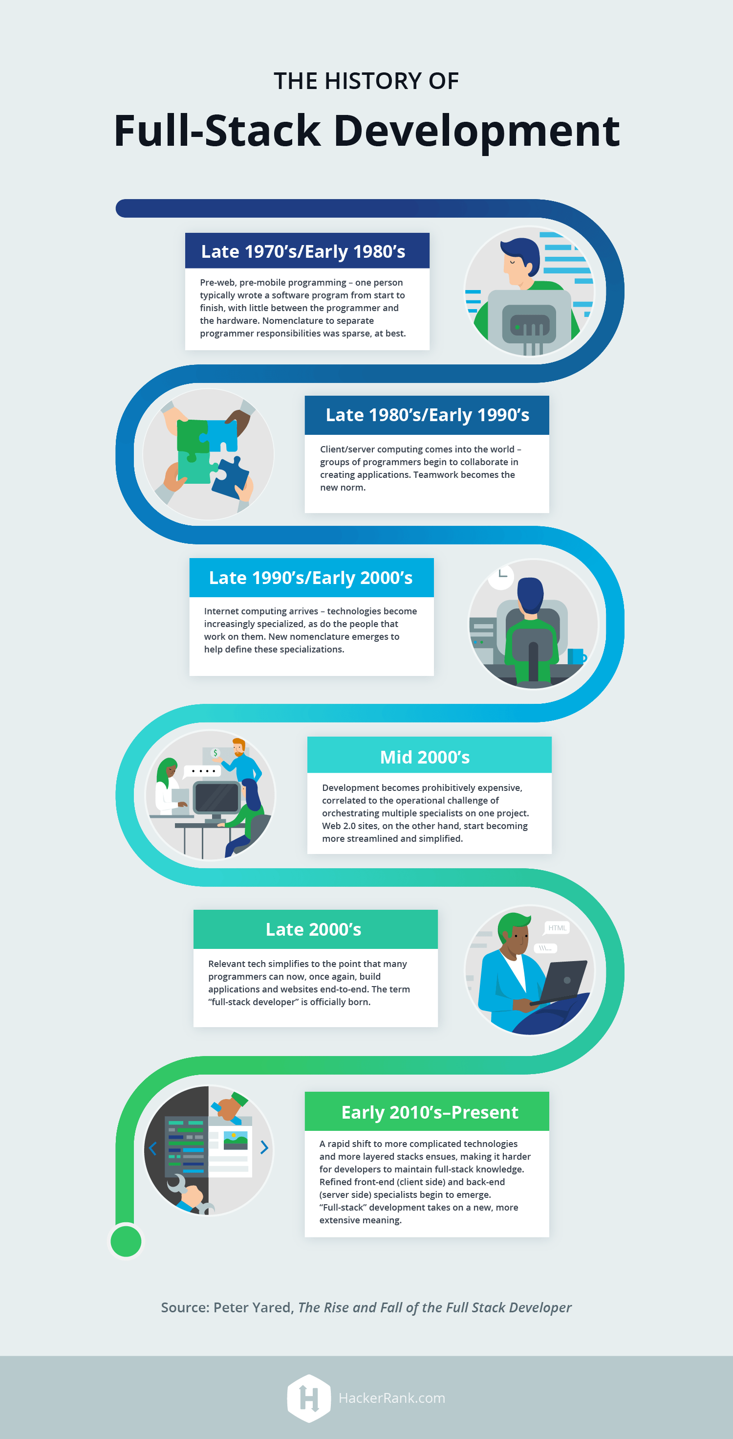 full-stack-developers-history