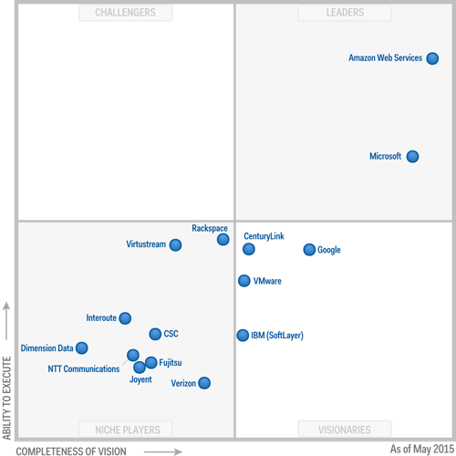 gartner