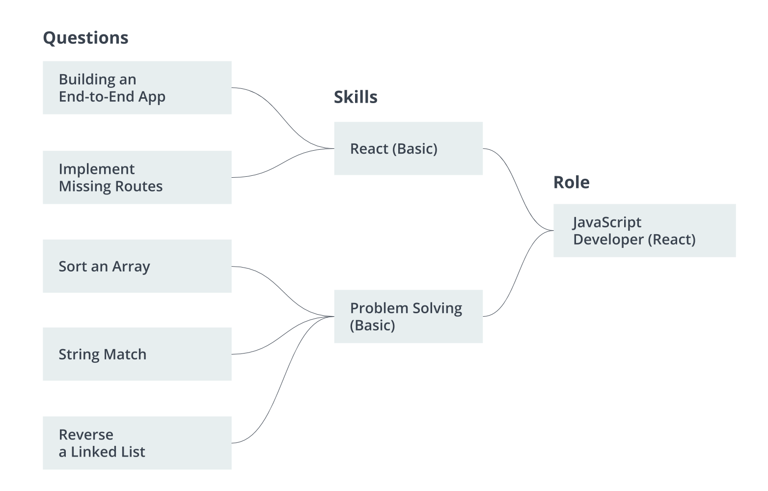 Questions and Skills for JavaScript Developer (React) role
