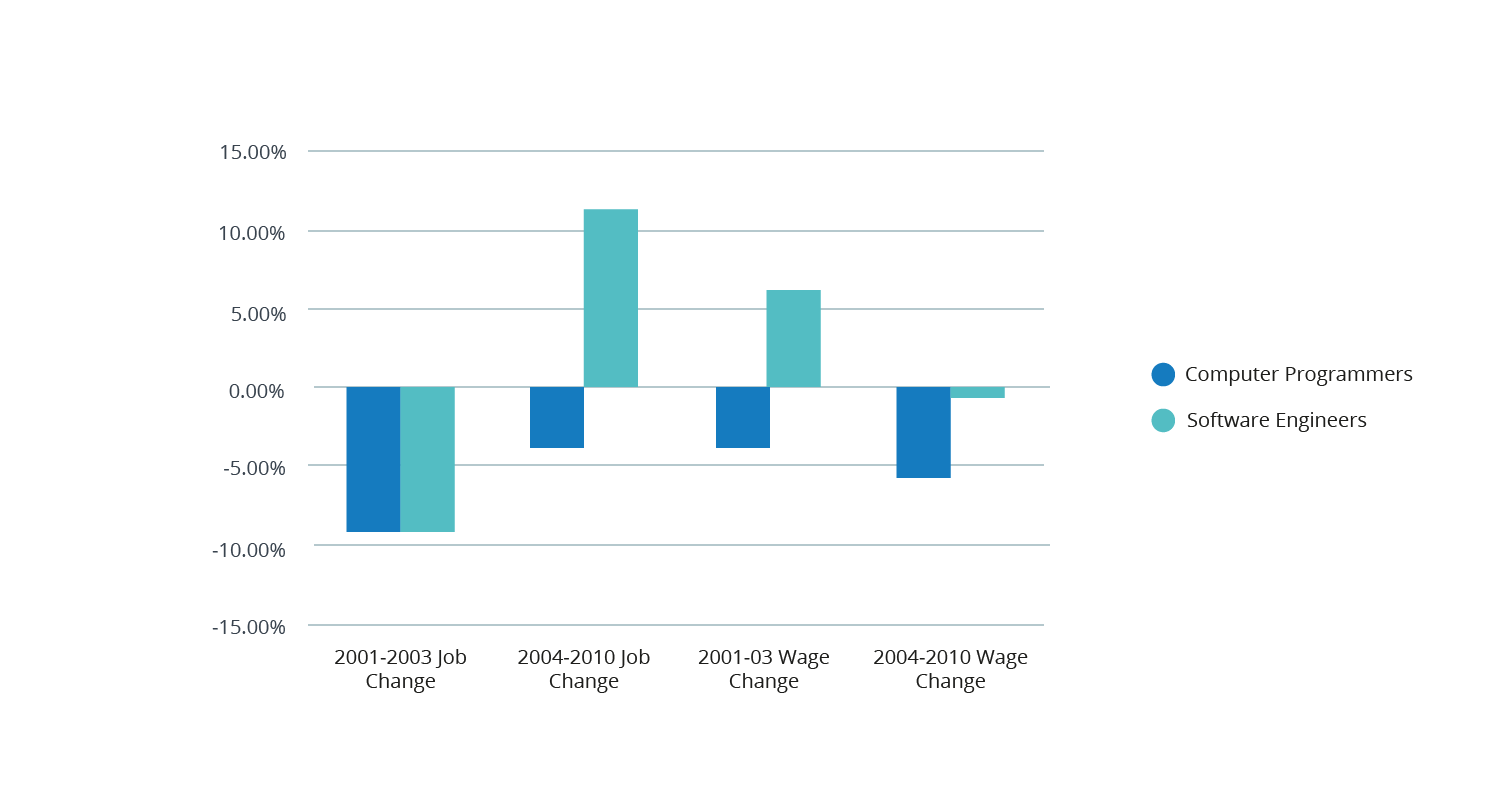 Wage change of Software Engineers and Computer Programmers from 2001 to 2010