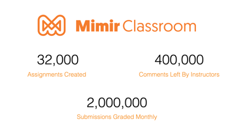 Statistics of Mimir Classroom