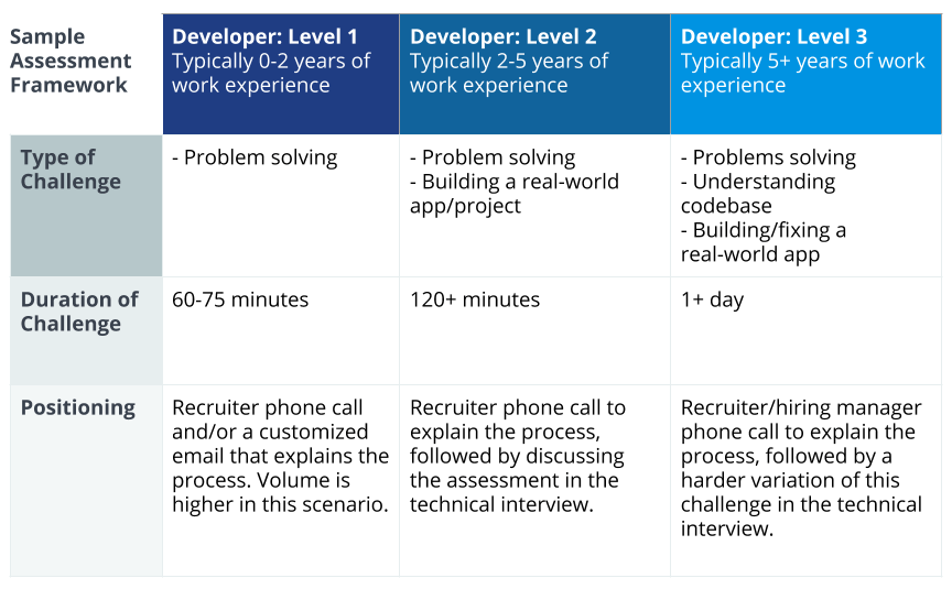 Sample assessment framework for entry, mid and senior-level developers