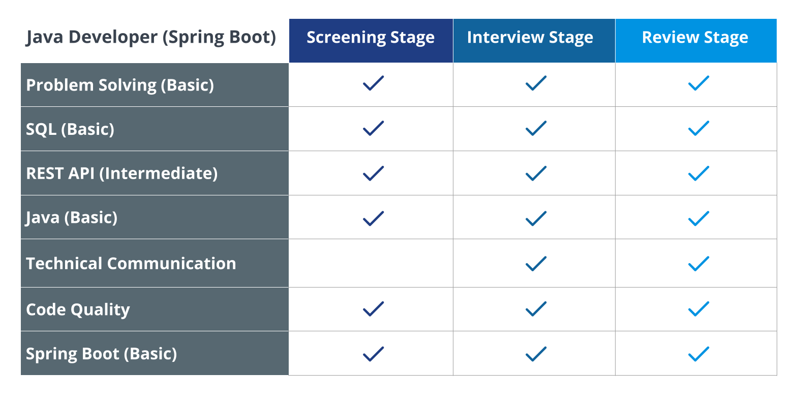 Skills rubric for a Java Developer (Spring Boot)