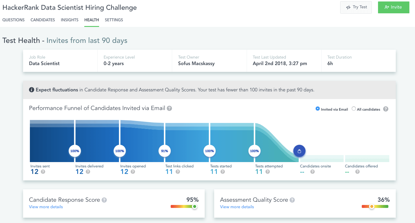 Test Health dashboard for a Hackerrank Data Scientist Hiring Challenge