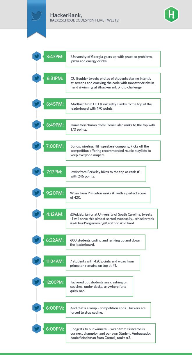 hackerrank codesprint tweets