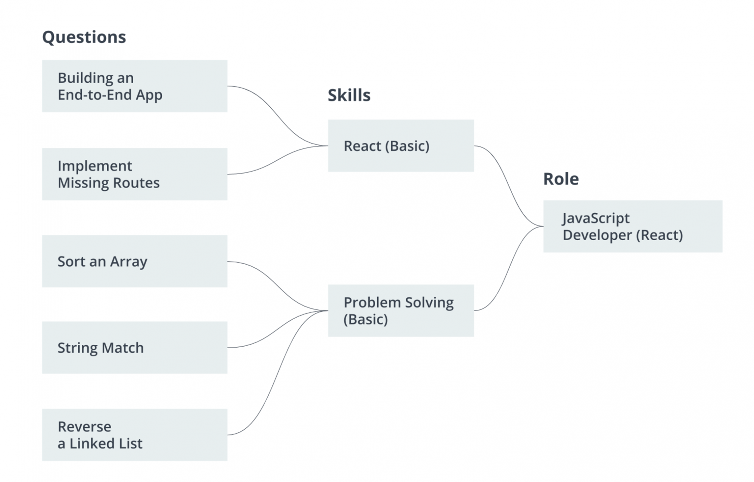 Standardizing Technical Hiring with HackerRank’s New Skills-Based ...