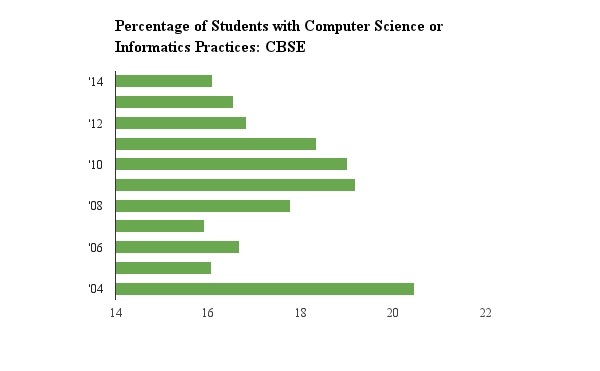 Computer Science In India A Restricted Student Pool Hackerrank Blog