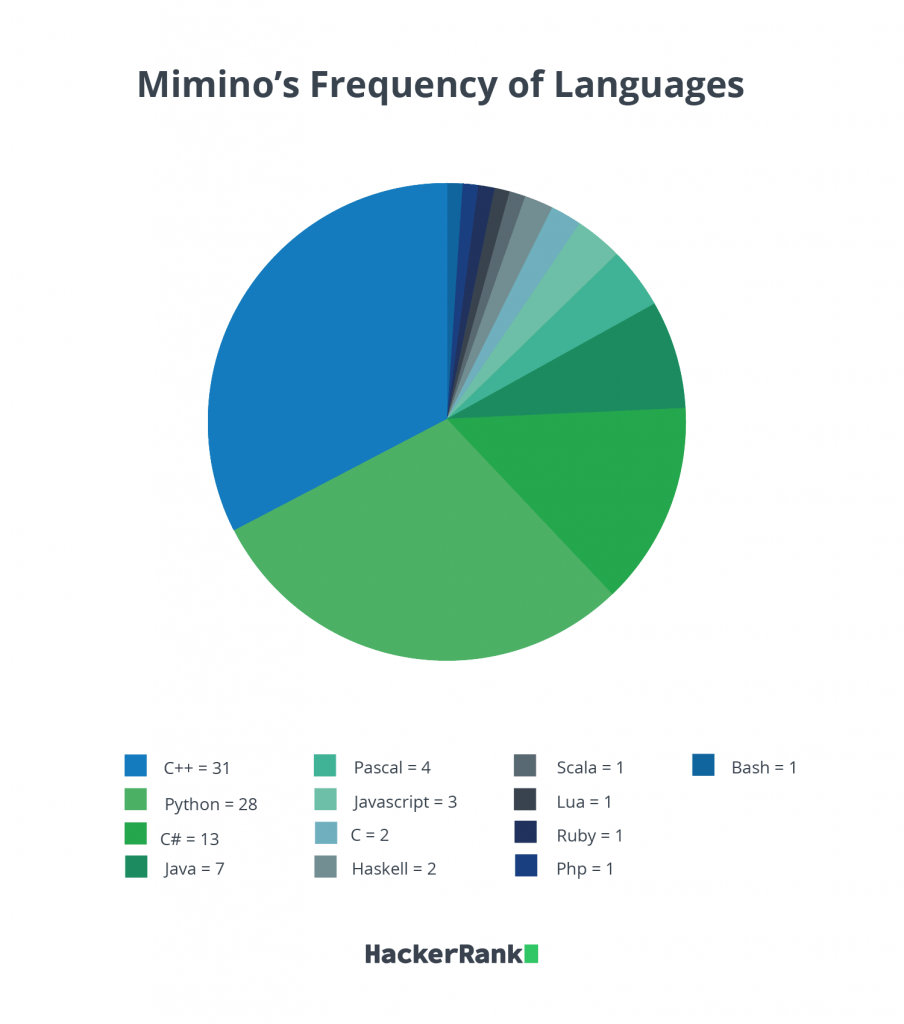 How Mimino Solved 78 Project Euler Problems in in 24 Hours